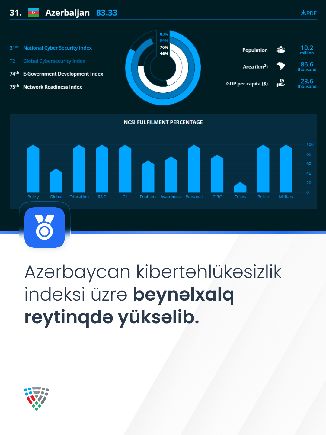 Azərbaycan kibertəhlükəsizlik indeksi üzrə beynəlxalq reytinqdə yüksəlib